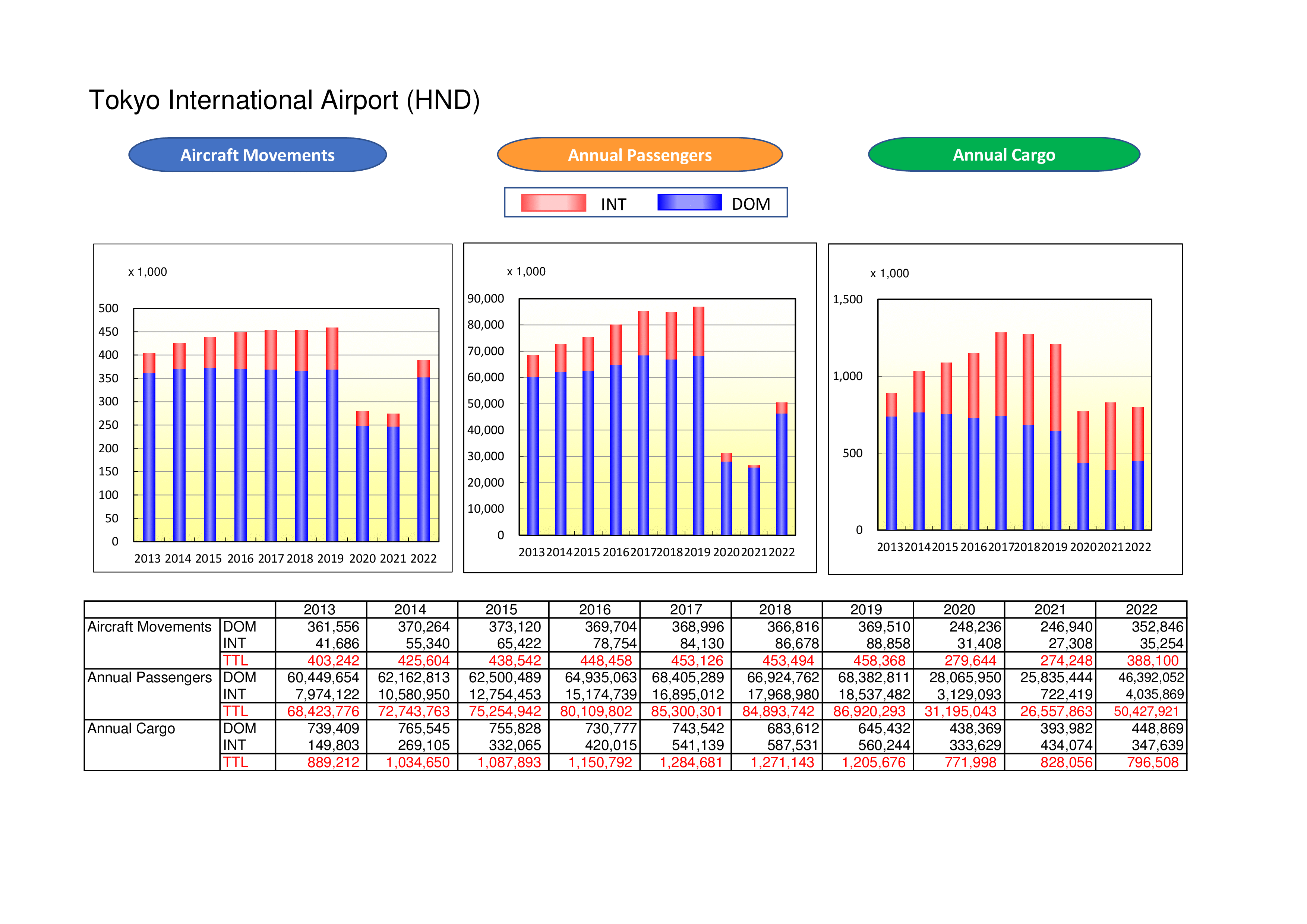 Statistical Data for Narita Airport