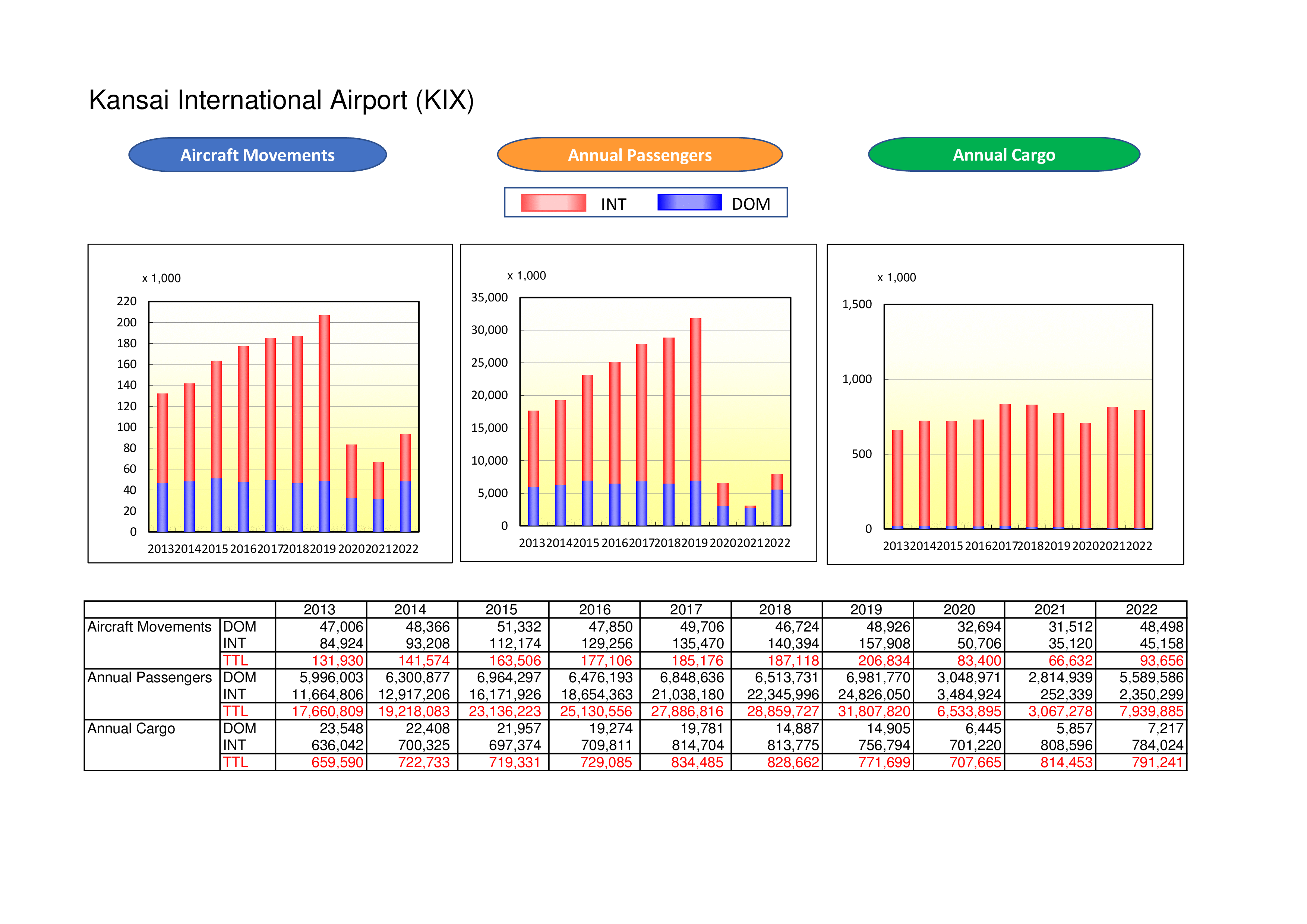 Statistical Data for Kansai Airport